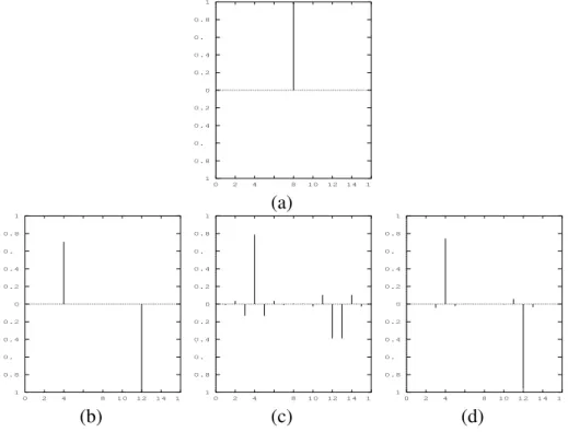 figure 13: une ´etape d’analyse d’un signal discontinu (a) par (b) les ondelettes de Haar, (c) les ondelettes lin´eaires, (d) les ondelettes BLaC pour ∆ = 0 
