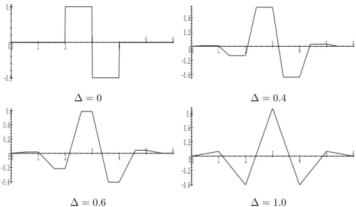 figure 20: ondelettes BLaC pour diff´erentes valeurs du param`etre ∆