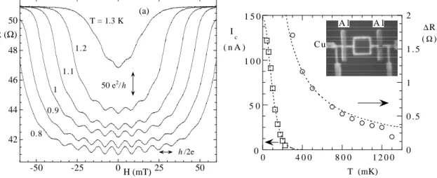 Fig. 1.5 – Gauche : Oscillations de la magn´eto-resistance `a diff´erentes temp´eratures.