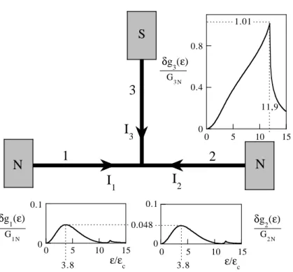 Fig. 2.5 – D´etail des conductances spectrales calcul´ees pour les trois bras de l’´echantillon en T
