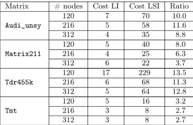 Table 3: Cost of the recovery expressed in GMRES iteration elapsed time.