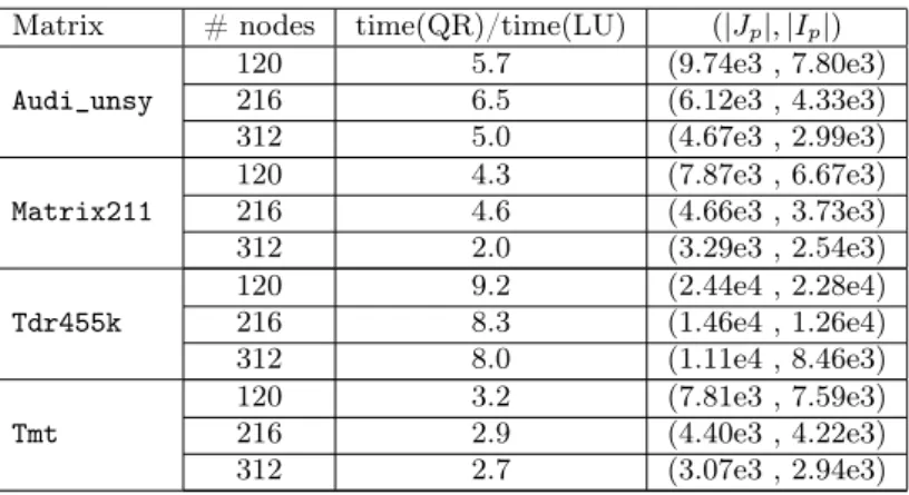 Table 4: Ratio of the QR versus LU factorization time for LI and the dimension of the factorized matrices.