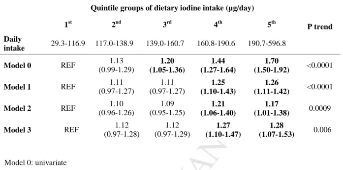 Table 3. Hazard ratios (95% CI) estimated by Cox multivariable regression models for the risk of incident  type 2 diabetes according to quintile groups of dietary iodine intake (µg/day) estimated by the residual  method (n=71 264)