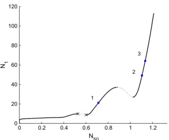 Fig. 5 N = 50,  = 0 . 001, ω 0 = 1, r = 5, c = 0 . 2, B = 2, c 1 = 4, D = 50, σ = 0, and f 0 = 60—SIM of the system (black line) and position of equilibrium and singular points (blue points and black crosses, respectively)