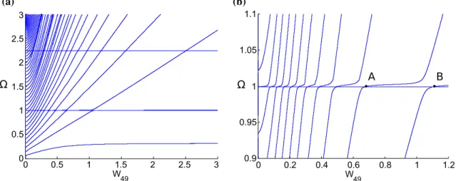 Fig. 9 N = 50,  = 0 . 001, ω 0 = 1, r = 5, B = 2, and D = 50—a representation of the nonlinear normal modes of the system in the (Ω − W N − 1 ) plane, b zoomed-in view around Ω = 1