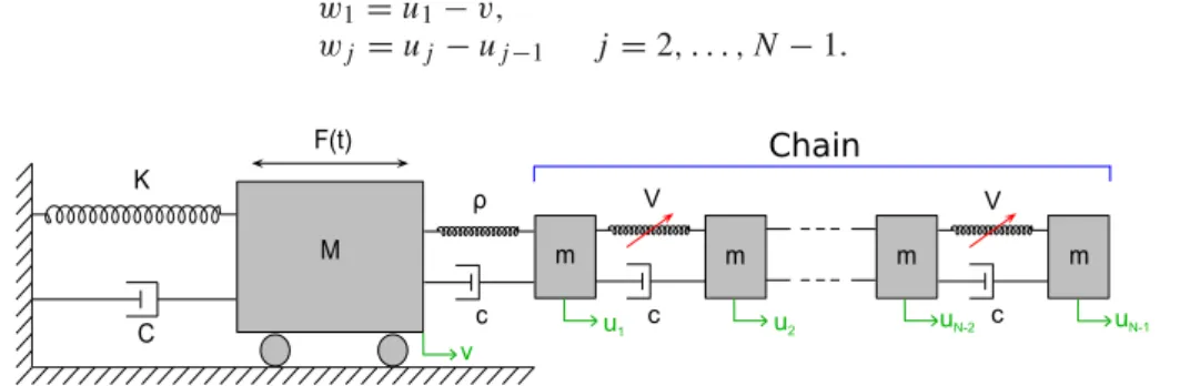 Fig. 1 N-DOF model consisting of a forced linear structure coupled to (N − 1) nonlinear oscillators (m =  M, 0 &lt;   1)
