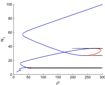 Fig. 2 N = 50,  = 0 . 001, ω 0 = 1, r = 5, c = 0 . 2, B = 2, c 1 = 4, D = 50, and σ = 0 - N 1 -amplitude of equilibrium and singular points depending on the forcing amplitude f 0 