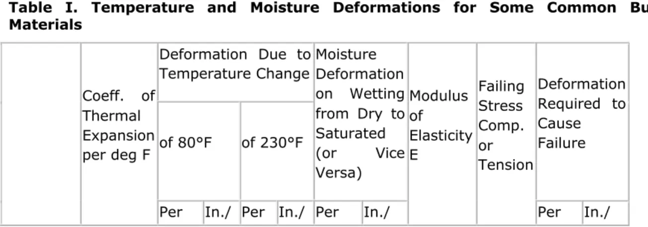 Table  I.  Temperature  and  Moisture  Deformations  for  Some  Common  Building  Materials Coeff