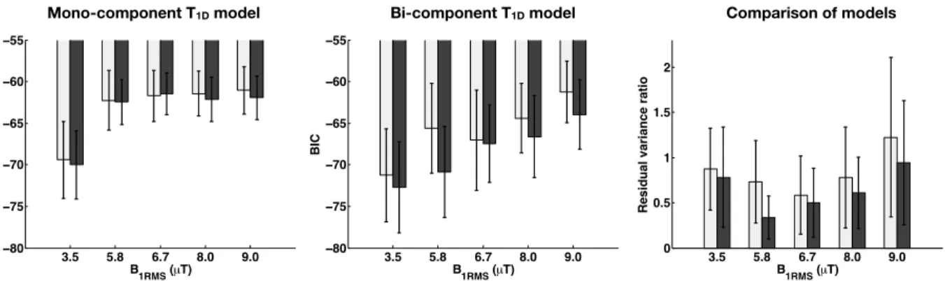 Figure 6: BIC values of each model fit: mono-component (left) and bi-component (middle)
