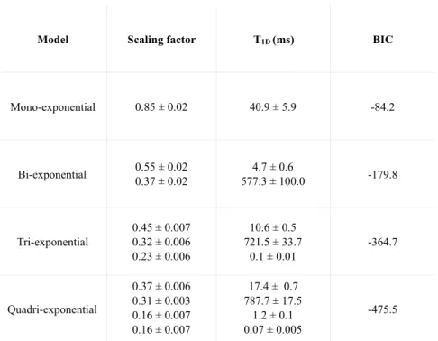Table 1: Outcomes of multi-exponential Jeener-Broekaert echo fits obtained on a synthetic membrane (POPC: 40%; cholesterol 40%; cerebrosides 20% (molar ratio)).