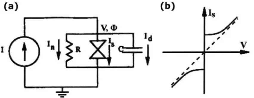 Figure  2-1:  RCSJ  model  for a shunted  Josephson  junction and  its characteristic  non- non-hysteretic  current-voltage  relation