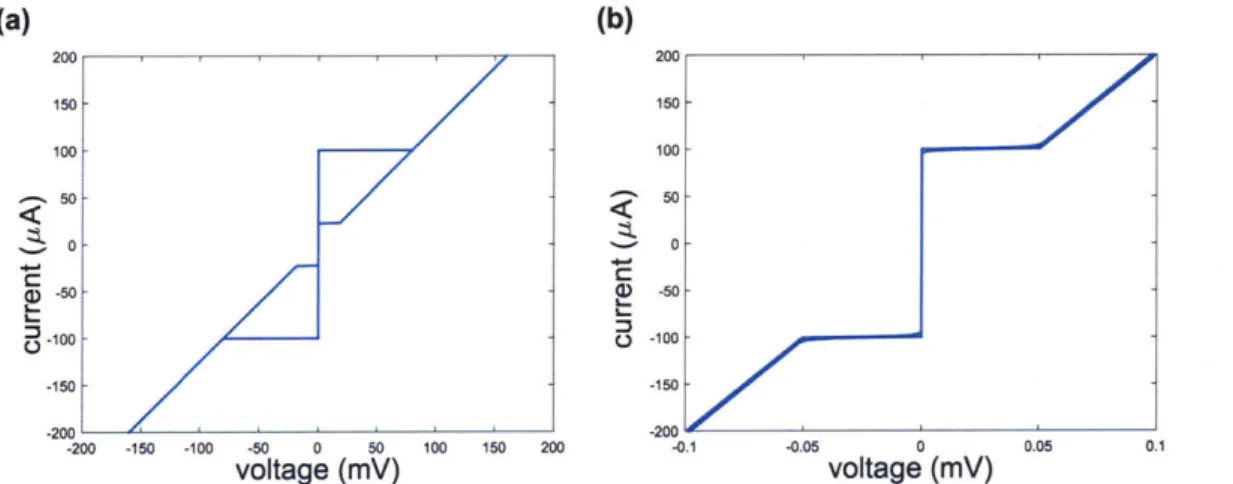 Figure  2-3:  Simulated  IV characteristics  of  (a)  shunted and  (b)  unshunted  supercon- supercon-ducting  nanowires.