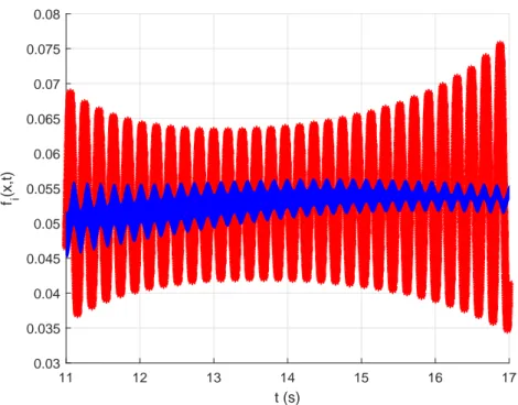 Fig. 10: Instantaneous frequency of x(t) obtained from analytical prediction (see Eq. (31) (solid line ) and from direct integration of Eq