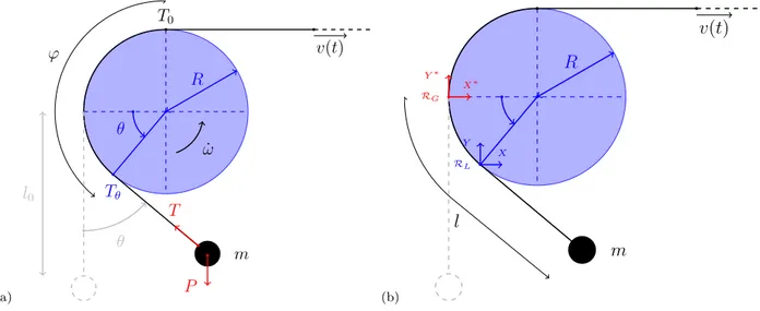 Fig. 1: (a) Varying length pendulum wrapped around a wheel support subjected to velocity and friction - (b) Visualization of the local and global referentials