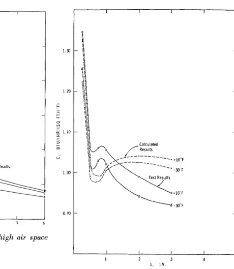 Fig.  10  Tlz.ermal conductance  of  5-ft-higlz air  space 