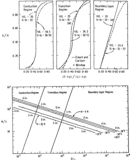 Fig.  6  Tbmperature  pro-  files  at  vertical  center  line  of  air  space  0.20  0.40  0.60  0.80 ( T - t o ) /   ( t i - t o )   Fig