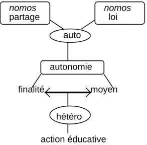Figure 1.1-1 : Schématisation de la construction de notre conception de l'autonomie