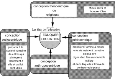 Figure 1.2-2  : Schématisation des conceptions éducatives dominantes du point de vue desquelles nous envisageons les fins de l'éducation.