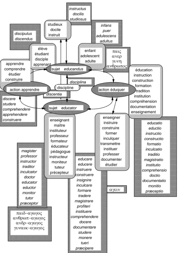 Figure 1.2-3  : Schématisation de la trame notionnelle tissée autour de la notion d'éducation.