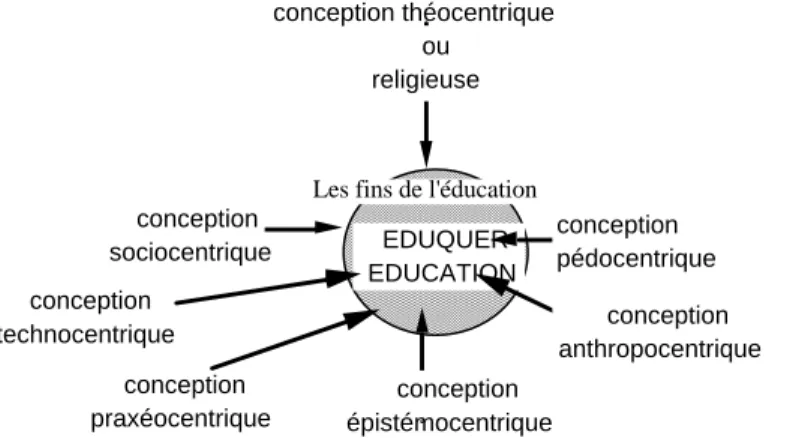 Figure 1.2-4 : Schématisation de sept points de vue sous lesquels sont perçues les fins de l'éducation.