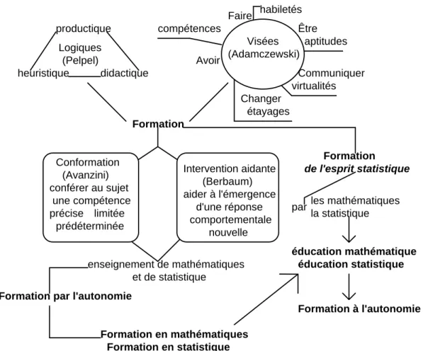 Figure 1.3-1  : Schématisation de l'intégration de l'ensemble des références convoquées autour éducation, formation, enseignement, mathématiques et statistique, autonomie.