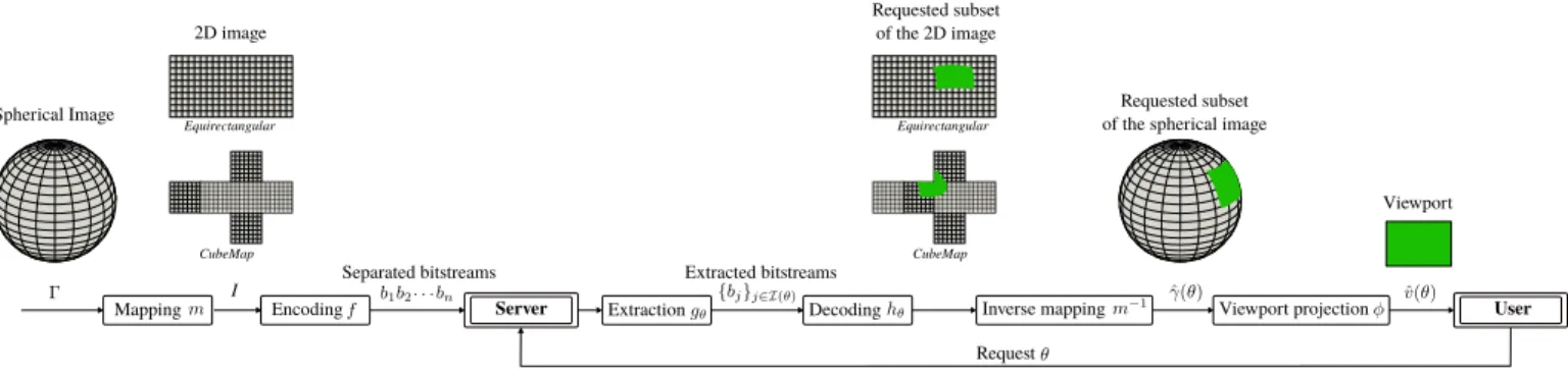 Fig. 2. Interactive compression of a spherical image Γ. Mapping and encoding operations are performed offline whereas extraction, decoding and viewport construction are performed online, upon user’s request.