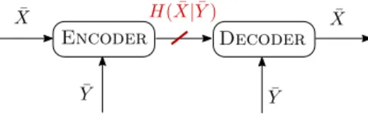 Fig. 3. Lossless conditional source coding [16]: when SI Y ¯ is available at both encoder and decoder, the source X¯ is compressed at rate H ( ¯ X| Y ¯ ), which is smaller than its entropy H( ¯ X).