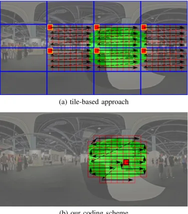 Fig. 4. The green region is the requested portion of the 2D image. The transmitted blocks are represented with rectangles with red borders (including the filled ones that correspond to the reference or access blocks), and the arrows depict the block decodi