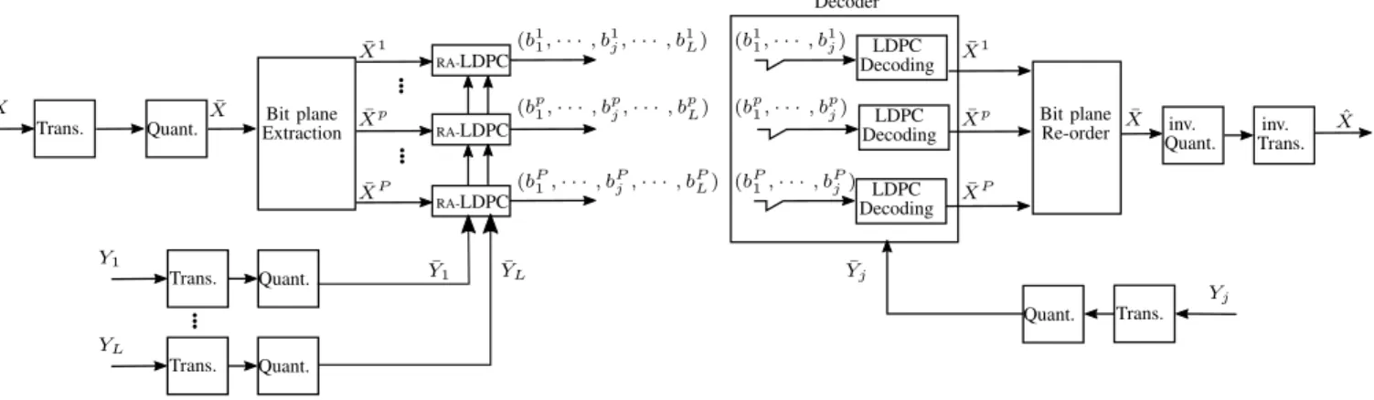 Fig. 9. Lossy coding scheme of an image block X as a function of its predictions Y 1 , 