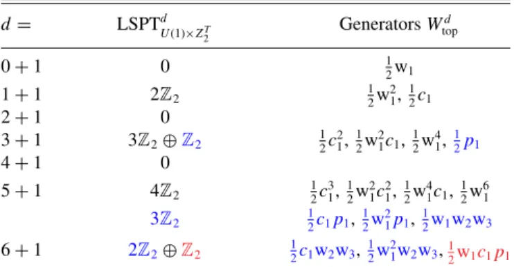 TABLE IV. (Color online) The L-type Z 2 SPT phases. d = LSPT d Z 2 Generators W topd 0 + 1 Z 2 1 2 a 1 1 + 1 0 2 + 1 Z 2 1 2 a 31 3 + 1 0 4 + 1 Z 2 ⊕ Z 2 1 2 a 51 , 12 a 1 p 1 5 + 1 Z 2 1 2 a 1 w 2 w 3 6 + 1 Z 2 ⊕ 2Z 2 1 2 a 71 , 12 a 1 3 p 1 , 12 a 1 2 w 