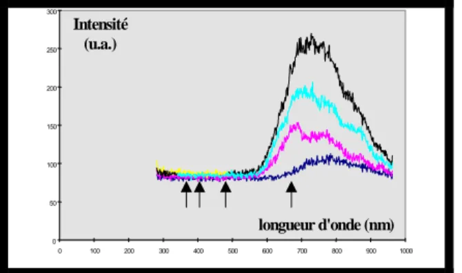 fig. Evolution du pic d'émission lorsque la tension appliquée augmente (échantillon : Au; pointe :  W)