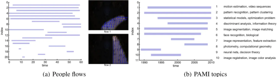 Figure 2: The experiment results on real data. (a) left: the timelines of the top 20 flows; right: illustration of first two flows