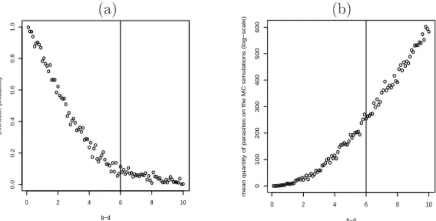Figure 3: Case of a non constant division rate: r(x) = 31l (2,+∞) (x), σ = 2. At each division, the random fraction Θ is drawn uniformly in [0, 1]