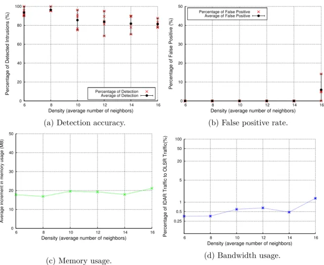 Figure 2.2 – Performances of our intrusion detection system depending on the Network Density.