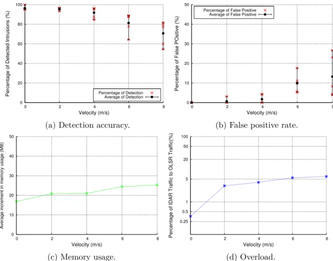 Figure 2.3 – Performance associated with our intrusion detection System, considering a varying Mobility given a network density of 8 neighbours.