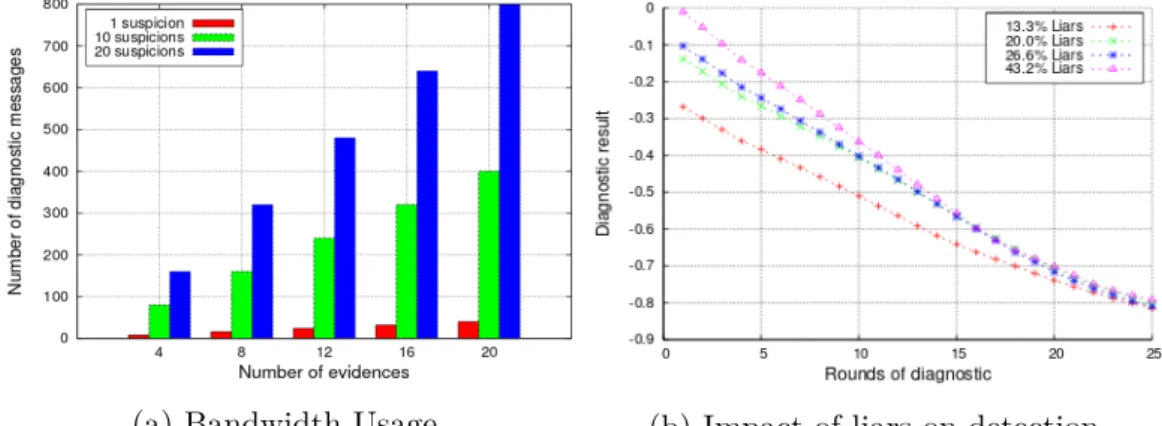 Figure 2.6 – Bandwith usage and impact of liars.