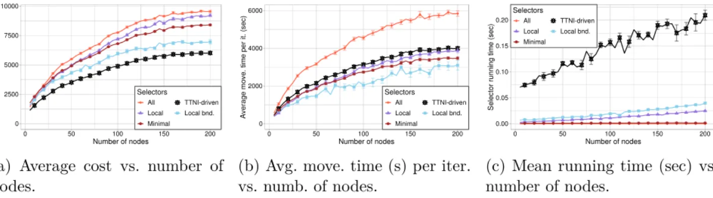 Figure 3.7 – Impact of the number of nodes on the sensor selection algorithms in an indoor setup, with sensor presence rate P Q/(N ·K)=0.5.