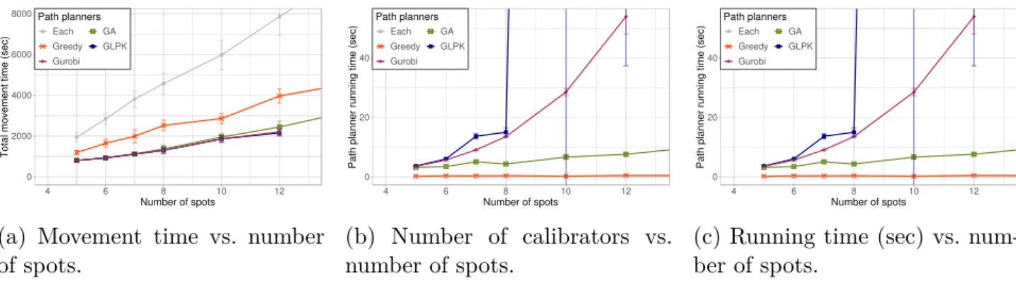 Figure 3.10 – Scalability of the multi-path planning solvers and proposed heuristic algorithms.