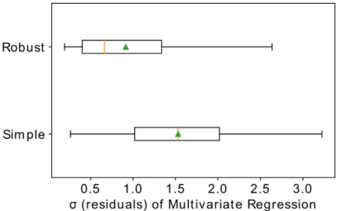 Figure 3.13 – Impact of the sampling duration on the performance of multivariate regression.