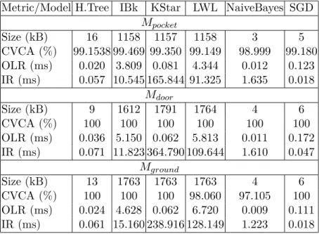 Table 4.4 – Initial learning models.