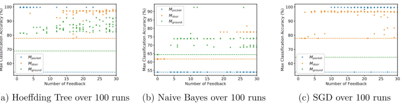 Figure 4.2 analyses the maximum classification accuracy achieved when collecting only negative feedback