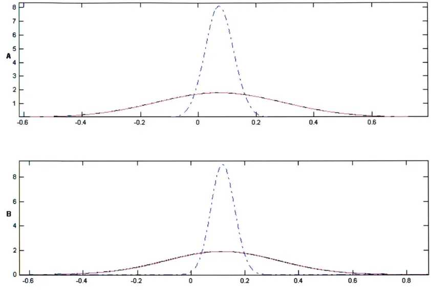 Figure 2: Comparison  of SSPPF  and  Saddlepoint posterior density at 500  milliseconds