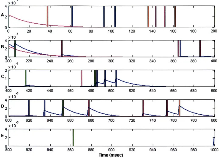 Figure 10:  Squared  Error in the posterior Variance. Estimating  with 4 Point  Processes