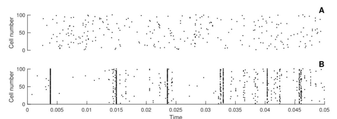 Fig. 1.2 Simulations of the neural network. The network contains N = 100 neurons. In each panel is shown the spiking activity of every neuron in a raster plot (dots represent spikes)
