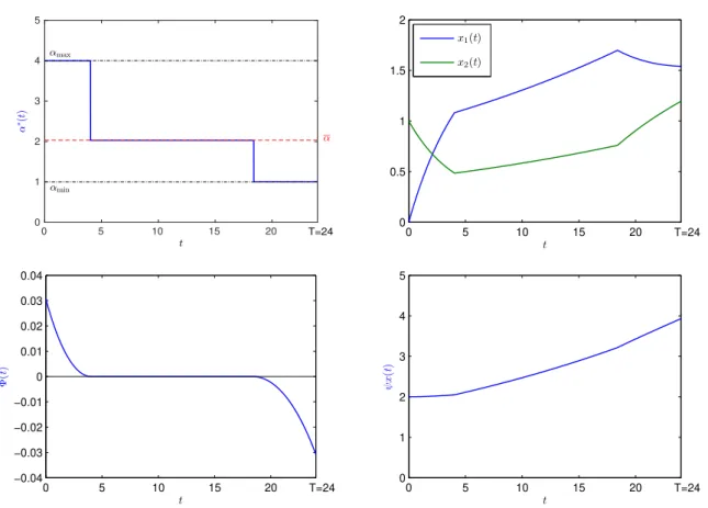Fig. 5.2 Top left: the optimal control α ∗ (t) for T = 24, n = 2, θ = −0.2, g 1 = 0.1, B 2 = 0.05 and the initial data x 1 (0) = 0, x 2 (0) = 1