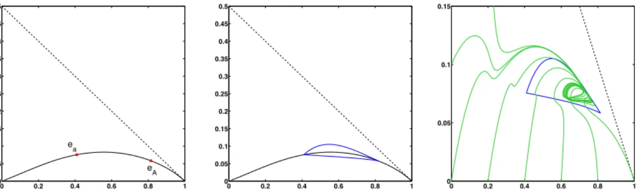 Fig. 5.4 The three-dimensional growth-fragmentaion process with typical parameters. The projective space PK 0 is identified with the two-dimensional simplex {x ∈ K : ⟨x, 1⟩ = 1}