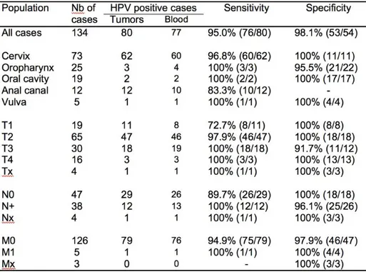 Tableau 2 : Résultats de sensibilité et de spécificité du test CaptHPV en biopsie liquide selon la localisation du  cancer et le stade de la maladie
