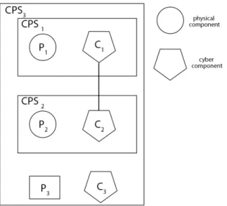 Figure 3 - Composite CPS 3  consisting of two subordinate systems CPS 1  and CPS 2 , and providing its proper  functionality through components P 3  and C 3