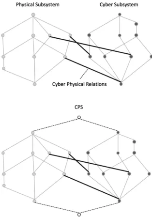 Figure 5 - CPS functional model decomposition and relations discovery and representation 