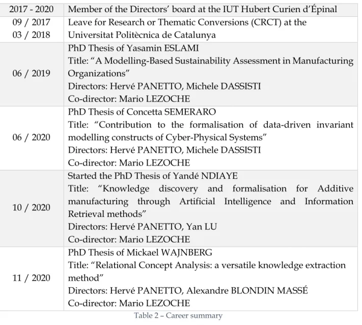 Table 2 – Career summary 